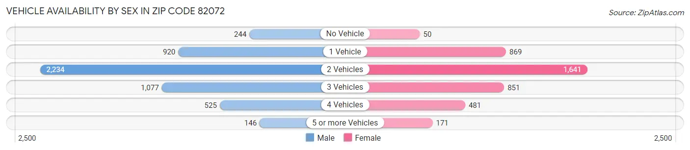 Vehicle Availability by Sex in Zip Code 82072