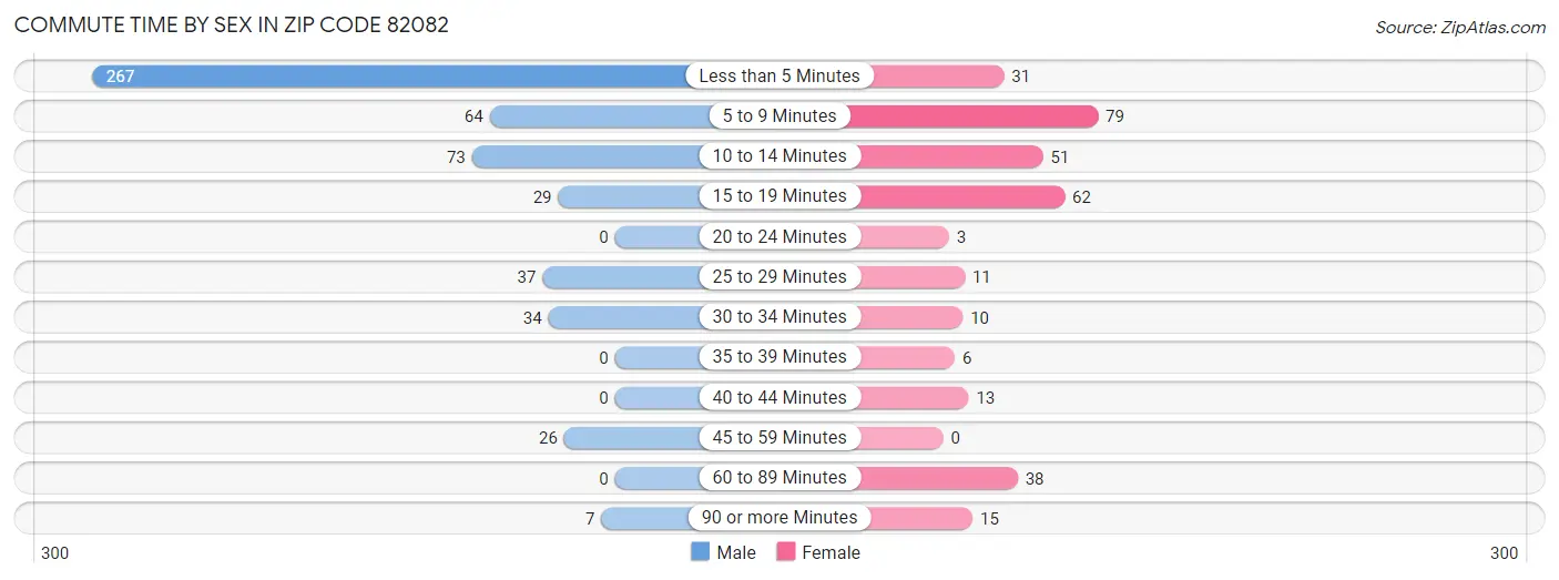 Commute Time by Sex in Zip Code 82082