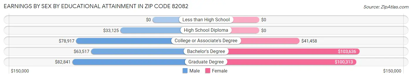 Earnings by Sex by Educational Attainment in Zip Code 82082