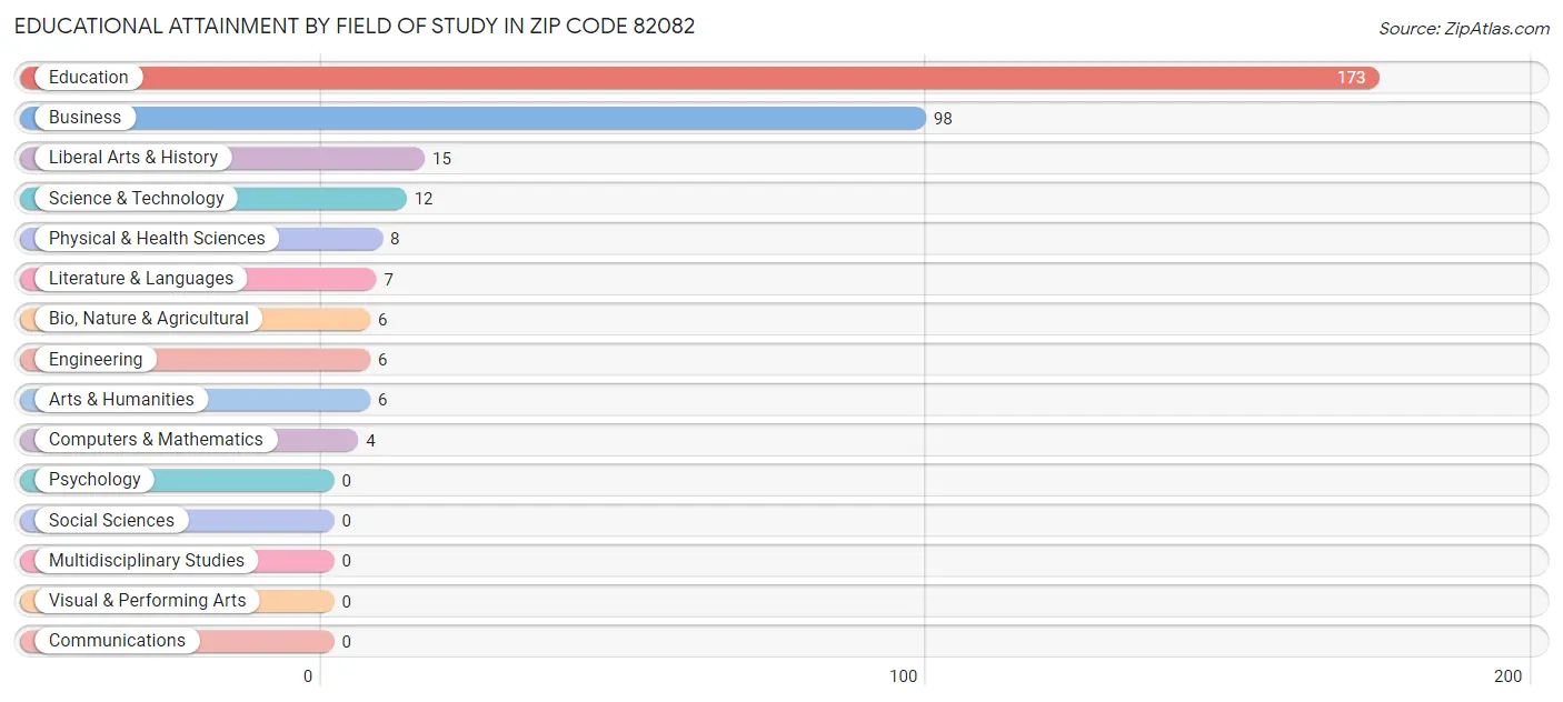 Educational Attainment by Field of Study in Zip Code 82082