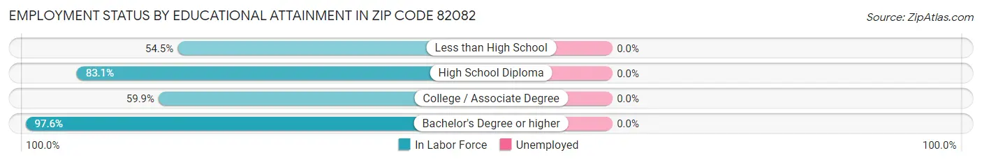 Employment Status by Educational Attainment in Zip Code 82082