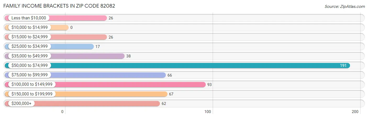 Family Income Brackets in Zip Code 82082