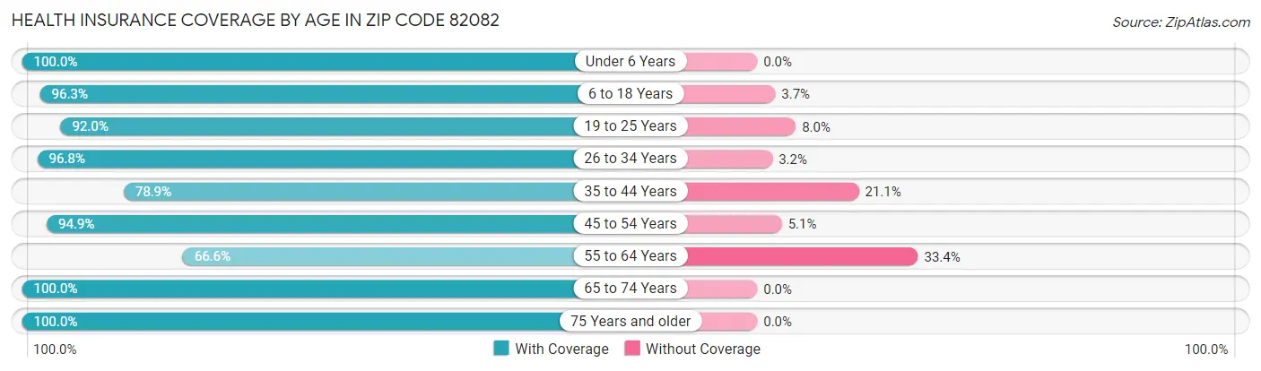 Health Insurance Coverage by Age in Zip Code 82082