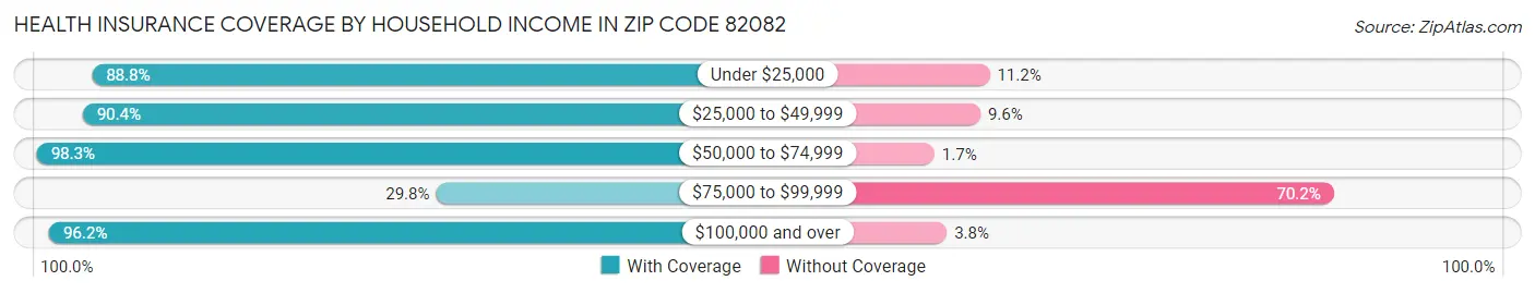 Health Insurance Coverage by Household Income in Zip Code 82082
