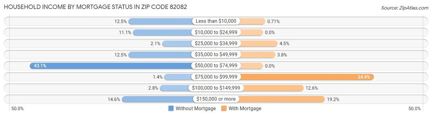 Household Income by Mortgage Status in Zip Code 82082
