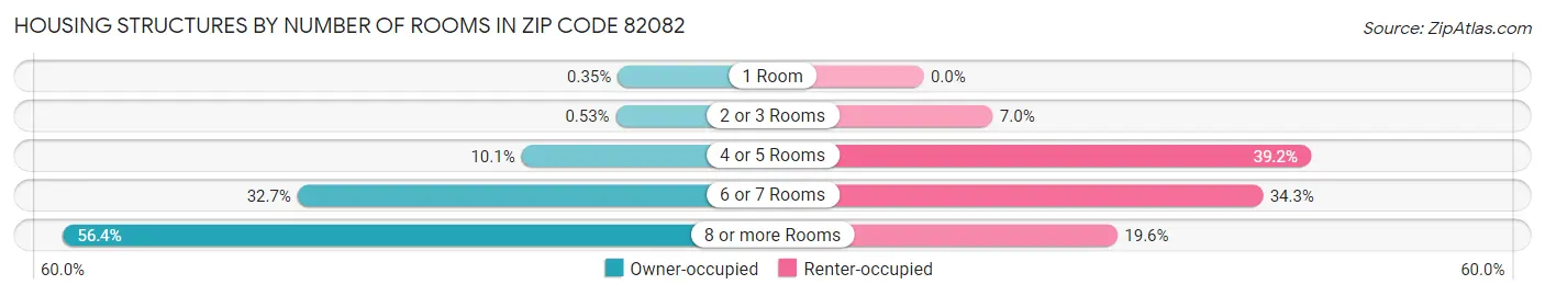 Housing Structures by Number of Rooms in Zip Code 82082