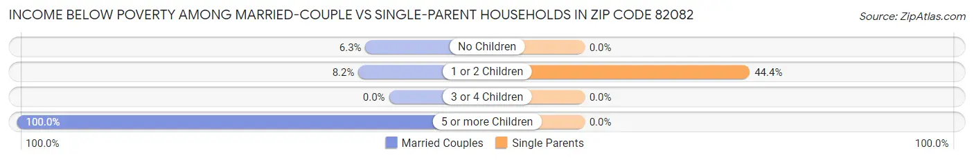 Income Below Poverty Among Married-Couple vs Single-Parent Households in Zip Code 82082