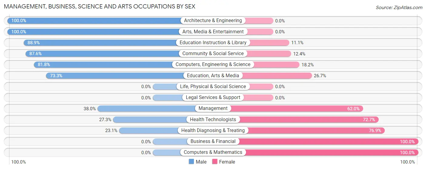 Management, Business, Science and Arts Occupations by Sex in Zip Code 82082