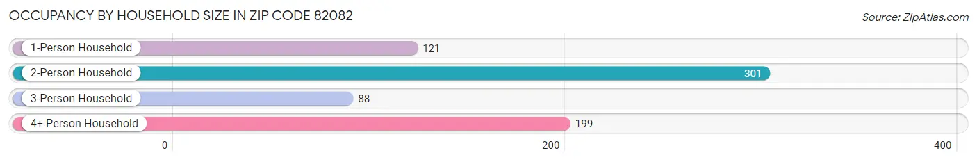 Occupancy by Household Size in Zip Code 82082