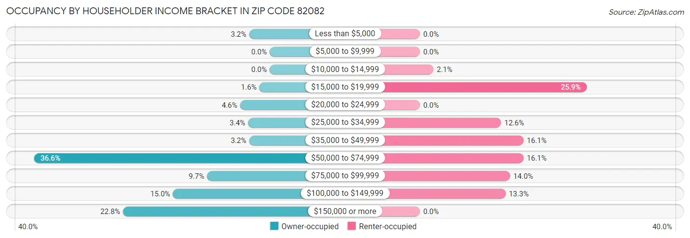 Occupancy by Householder Income Bracket in Zip Code 82082