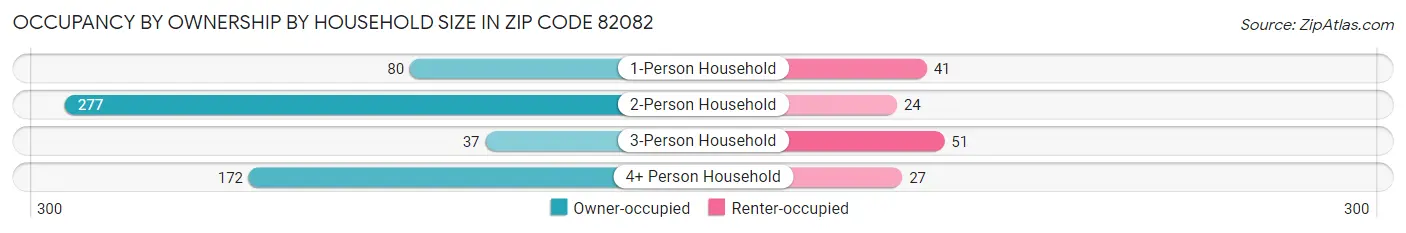 Occupancy by Ownership by Household Size in Zip Code 82082