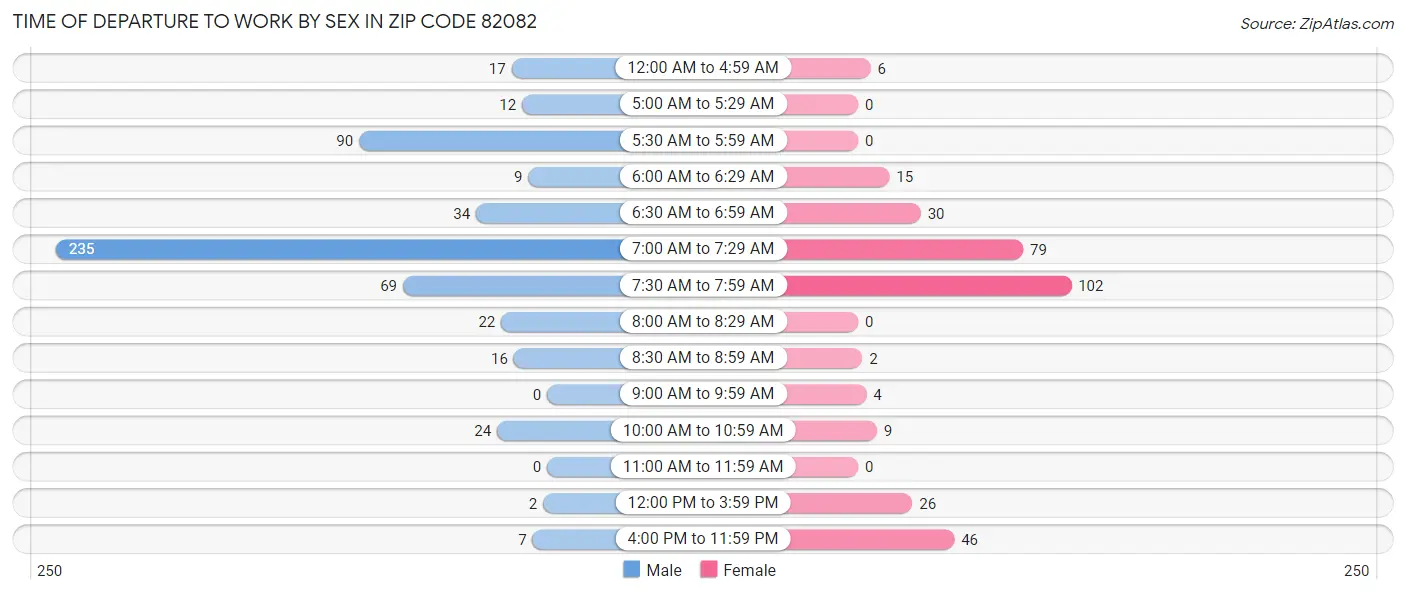 Time of Departure to Work by Sex in Zip Code 82082