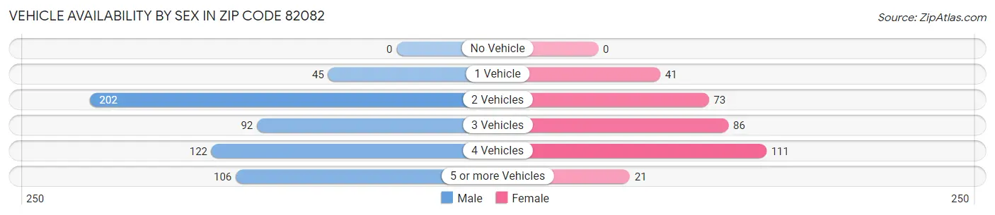 Vehicle Availability by Sex in Zip Code 82082