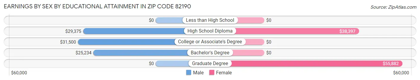 Earnings by Sex by Educational Attainment in Zip Code 82190