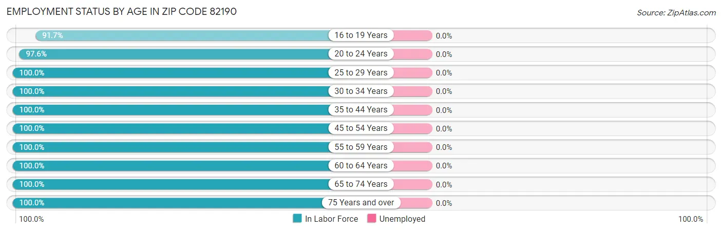 Employment Status by Age in Zip Code 82190