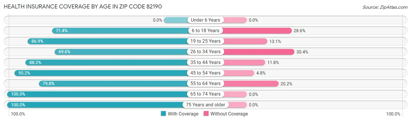Health Insurance Coverage by Age in Zip Code 82190