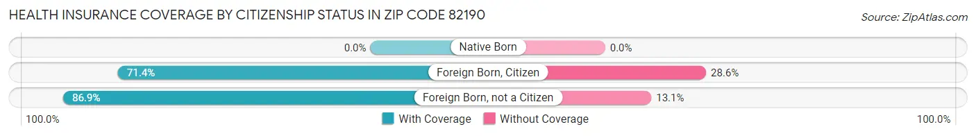 Health Insurance Coverage by Citizenship Status in Zip Code 82190