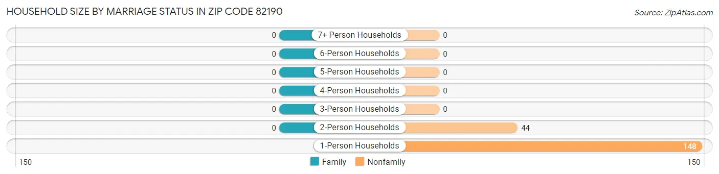 Household Size by Marriage Status in Zip Code 82190