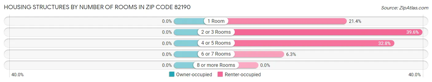 Housing Structures by Number of Rooms in Zip Code 82190