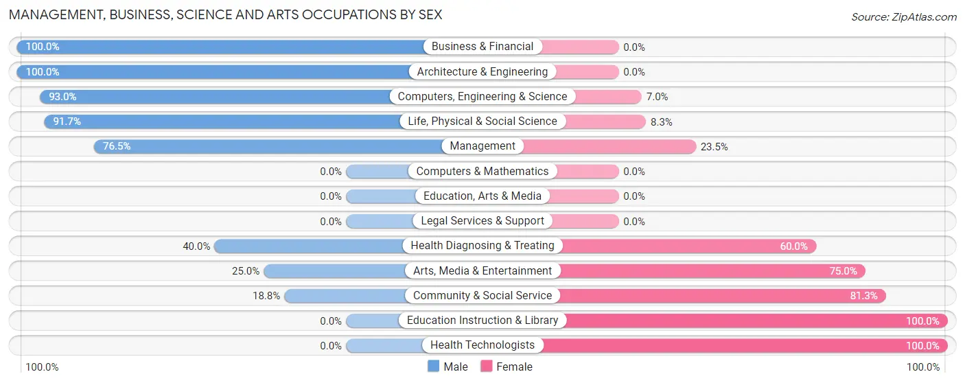 Management, Business, Science and Arts Occupations by Sex in Zip Code 82190