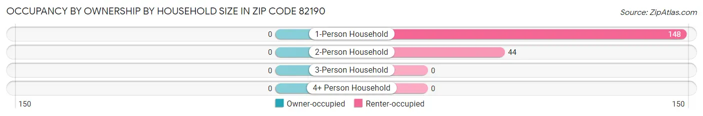 Occupancy by Ownership by Household Size in Zip Code 82190