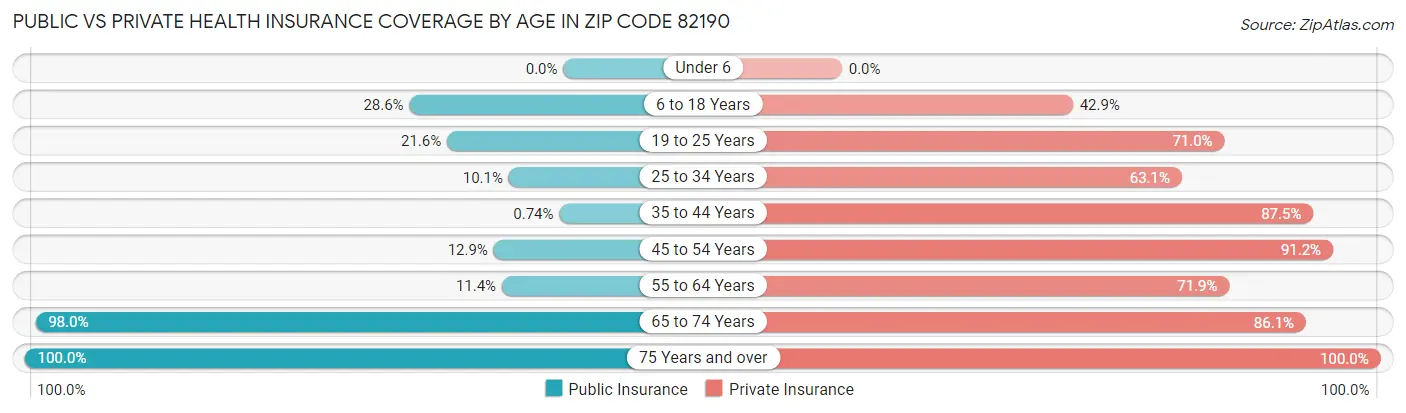 Public vs Private Health Insurance Coverage by Age in Zip Code 82190