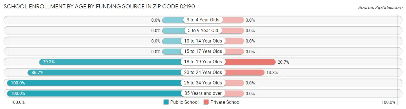 School Enrollment by Age by Funding Source in Zip Code 82190