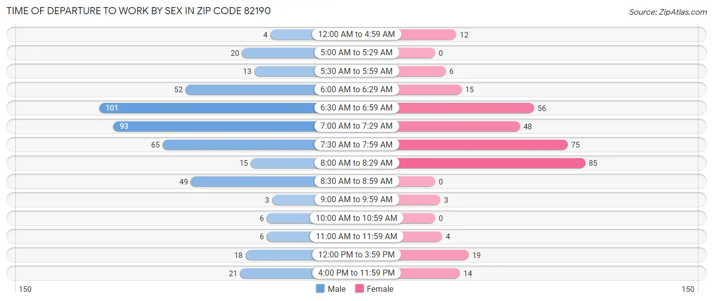 Time of Departure to Work by Sex in Zip Code 82190