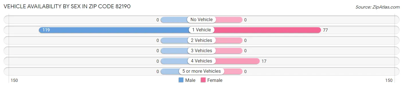Vehicle Availability by Sex in Zip Code 82190