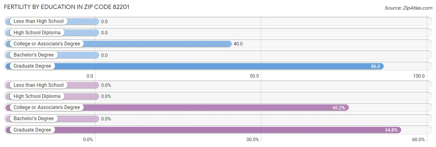 Female Fertility by Education Attainment in Zip Code 82201