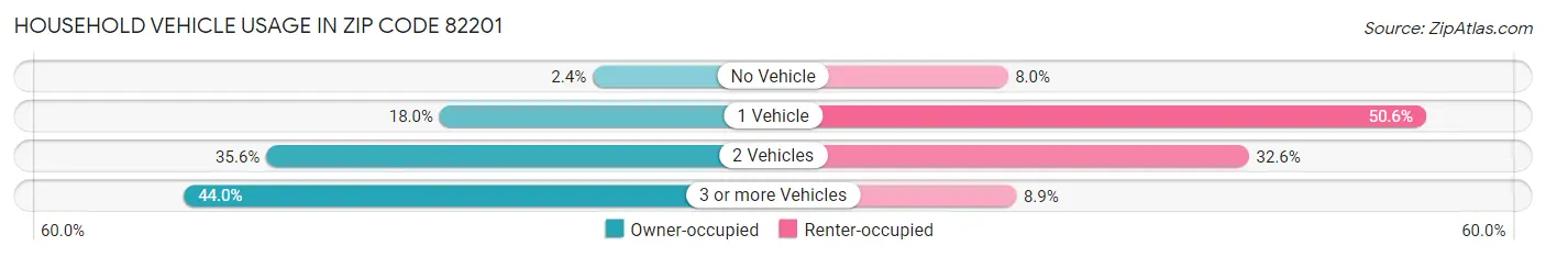 Household Vehicle Usage in Zip Code 82201