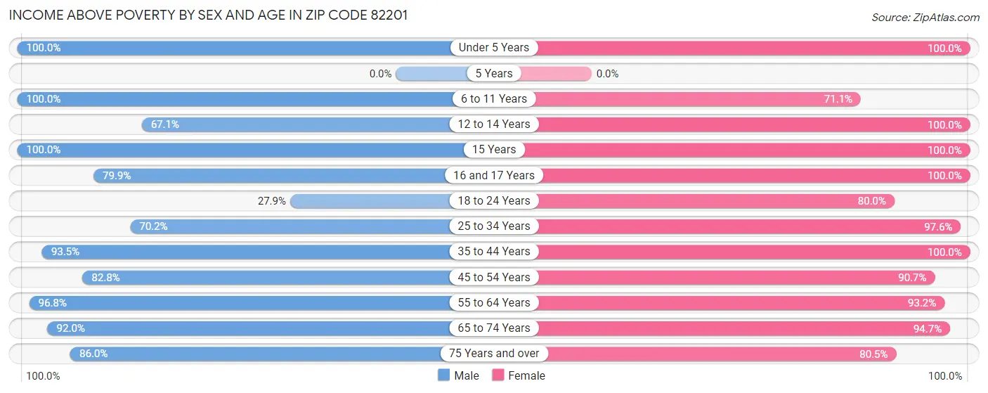 Income Above Poverty by Sex and Age in Zip Code 82201