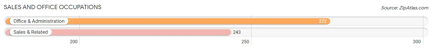 Sales and Office Occupations in Zip Code 82201