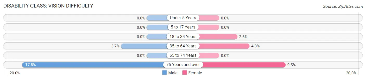 Disability in Zip Code 82201: <span>Vision Difficulty</span>