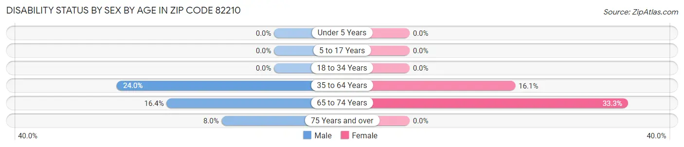 Disability Status by Sex by Age in Zip Code 82210