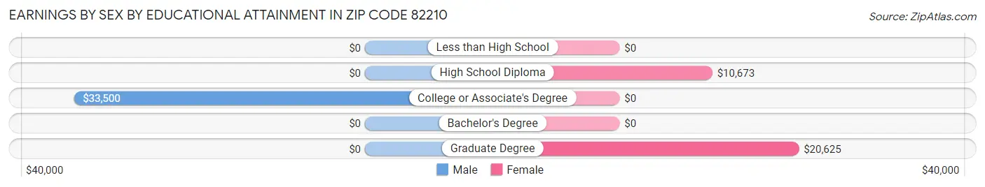 Earnings by Sex by Educational Attainment in Zip Code 82210
