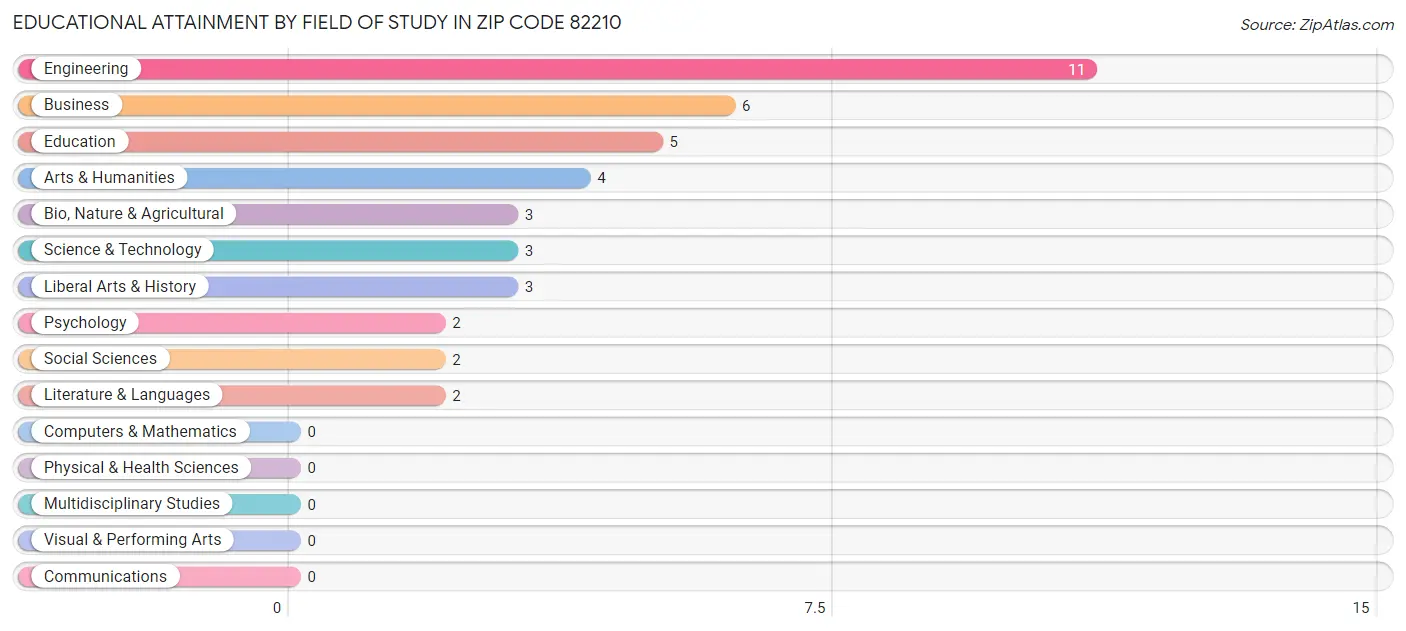 Educational Attainment by Field of Study in Zip Code 82210
