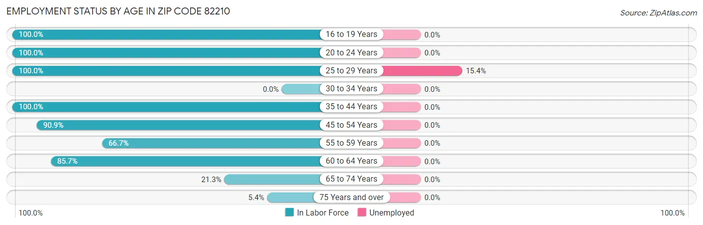 Employment Status by Age in Zip Code 82210