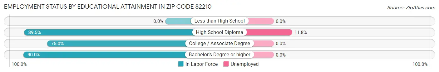 Employment Status by Educational Attainment in Zip Code 82210
