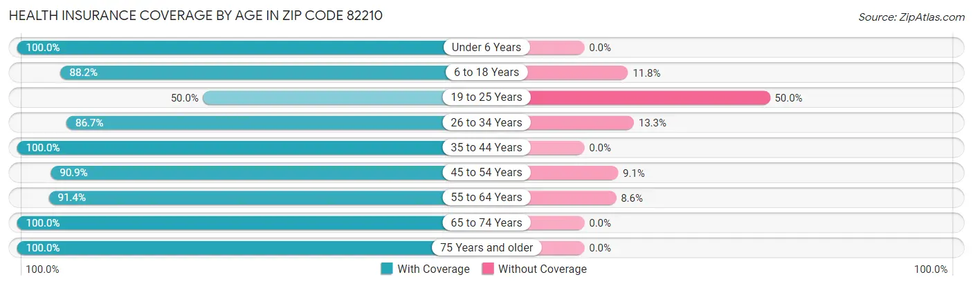 Health Insurance Coverage by Age in Zip Code 82210