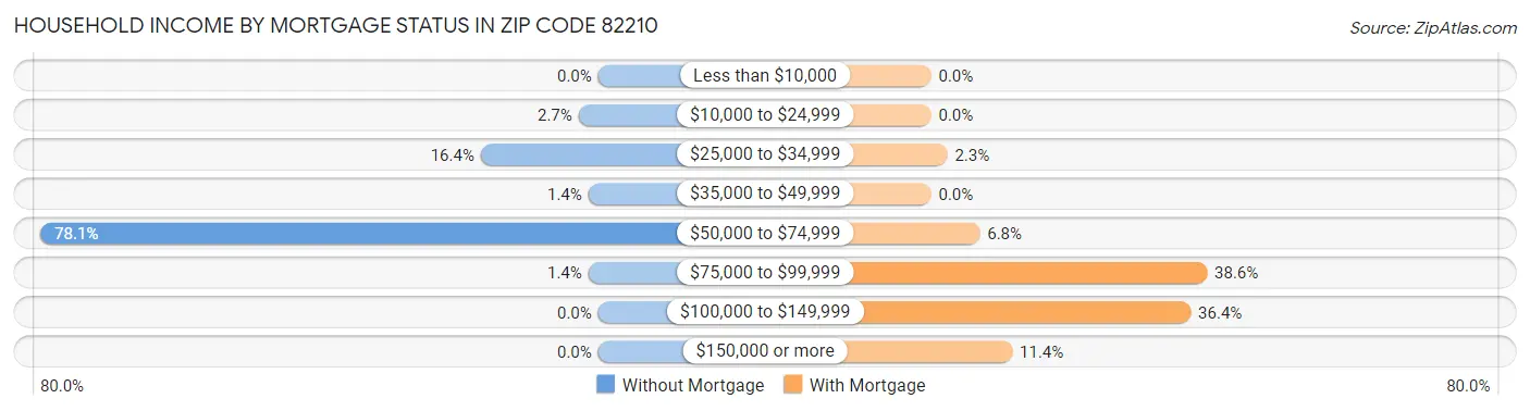 Household Income by Mortgage Status in Zip Code 82210
