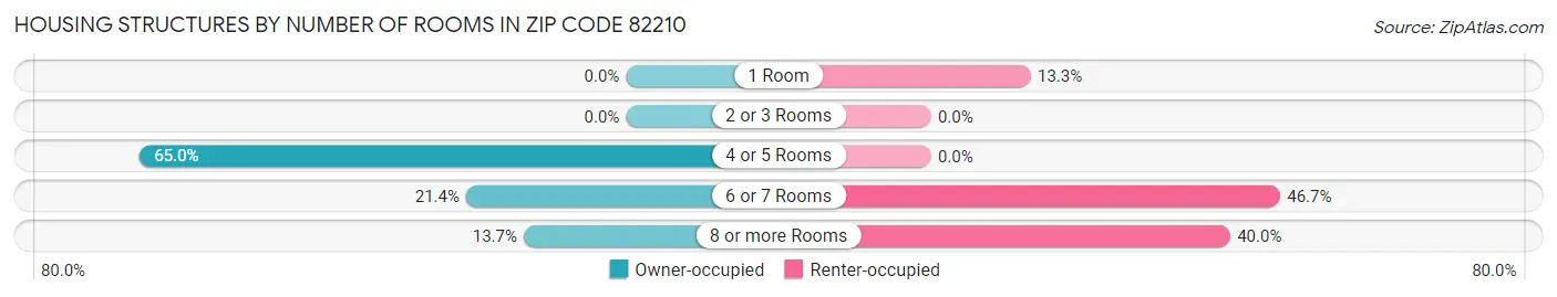 Housing Structures by Number of Rooms in Zip Code 82210