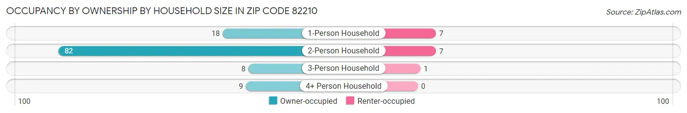 Occupancy by Ownership by Household Size in Zip Code 82210