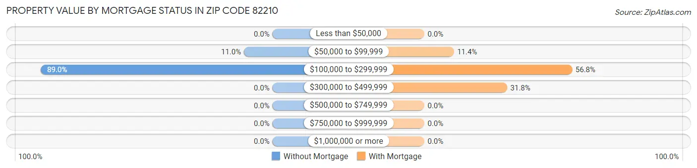 Property Value by Mortgage Status in Zip Code 82210