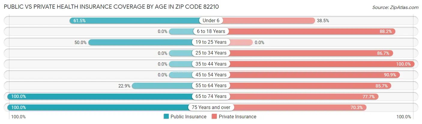 Public vs Private Health Insurance Coverage by Age in Zip Code 82210