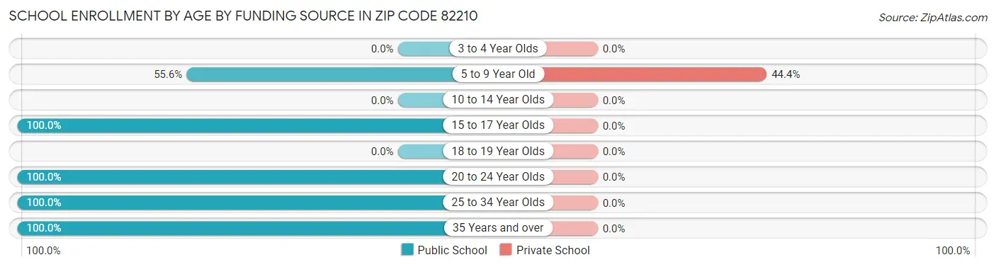 School Enrollment by Age by Funding Source in Zip Code 82210