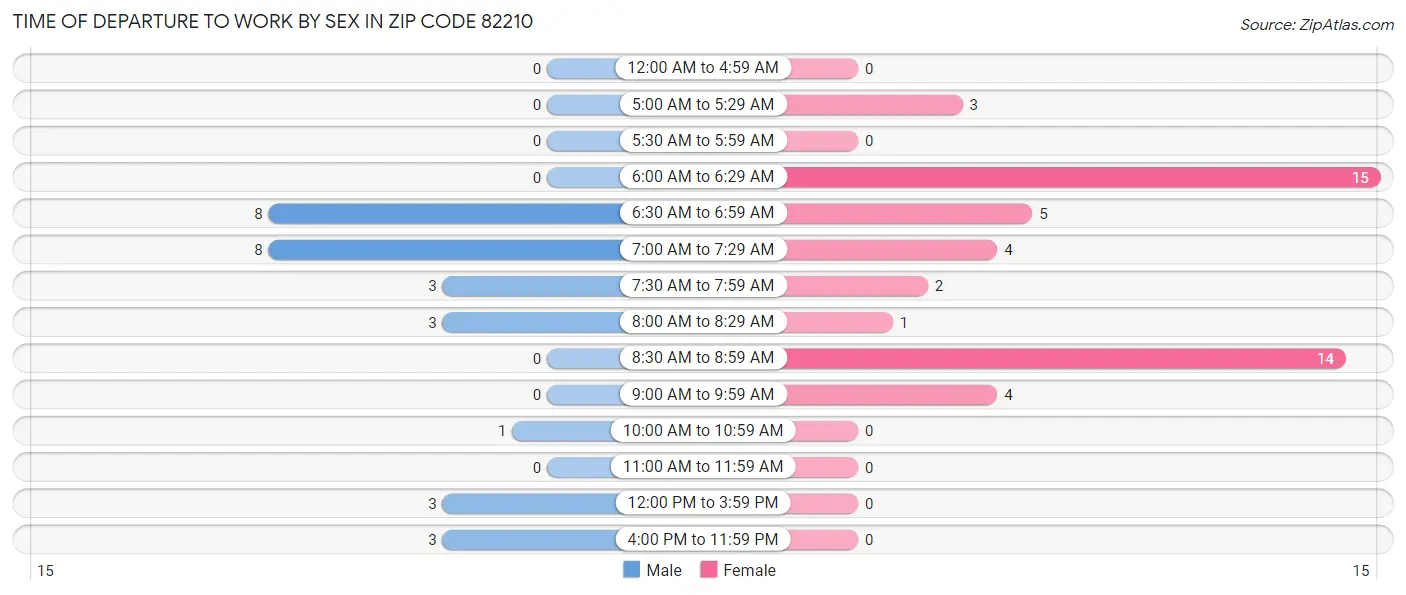 Time of Departure to Work by Sex in Zip Code 82210