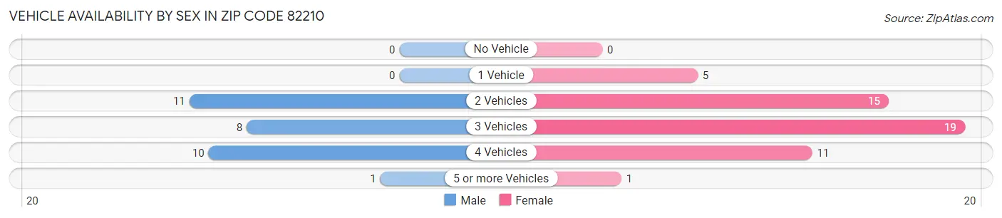 Vehicle Availability by Sex in Zip Code 82210