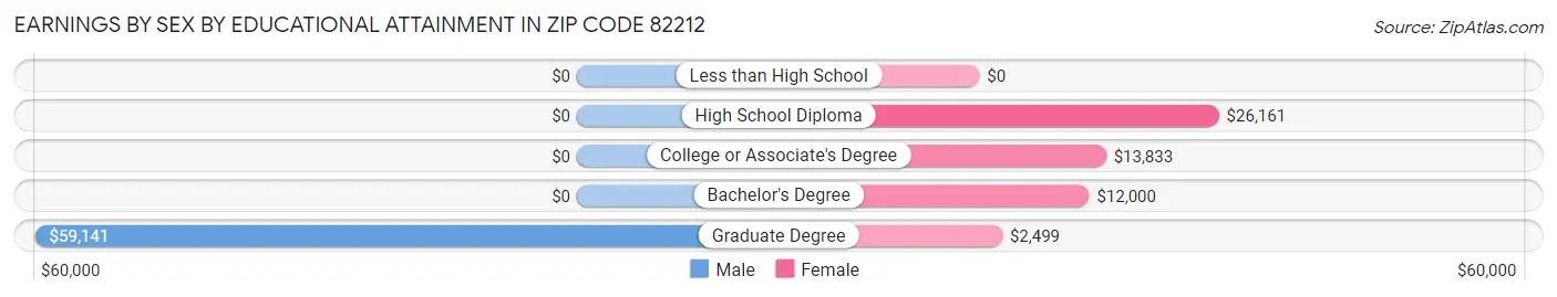 Earnings by Sex by Educational Attainment in Zip Code 82212