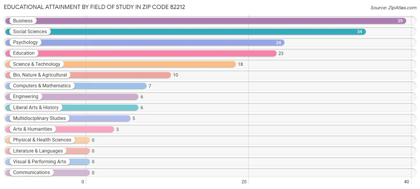 Educational Attainment by Field of Study in Zip Code 82212